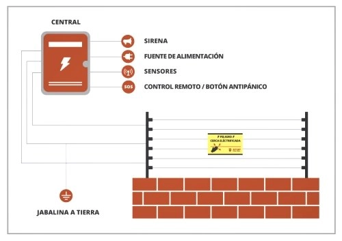 Diagrama del cerco electrico