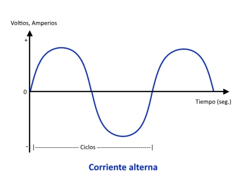 gráfico corriente alterna