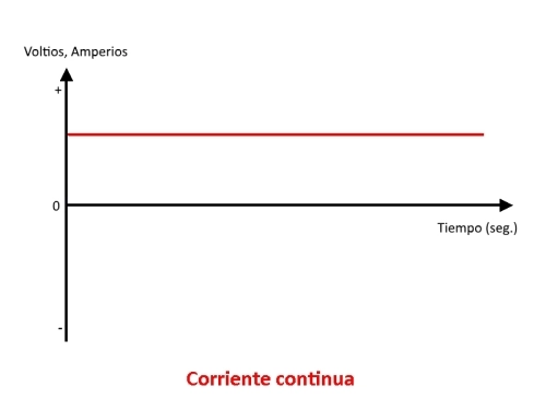 gráfico corriente continua