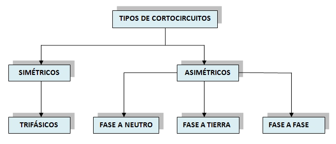 Tipos de cortocircuito eléctrico