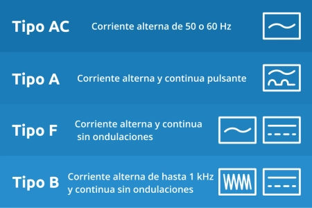 Tipos de interruptor diferencial