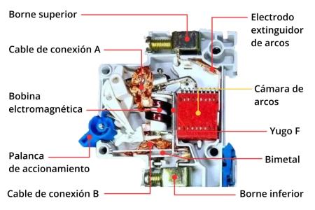 Partes del interruptor termomagnetico