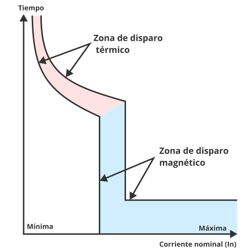 Curvas de disparo del interruptor termomagnetico