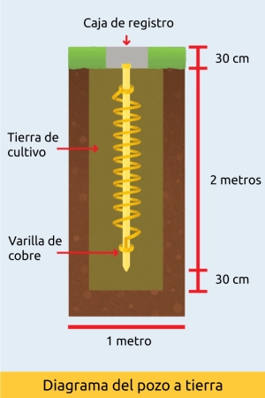 Diagrama del pozo a tierra