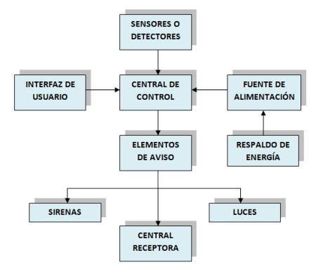 Partes de un sistema de seguridad electrónica