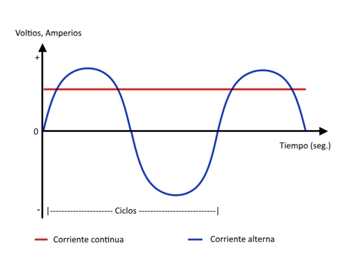 gráfico tipos de corriente